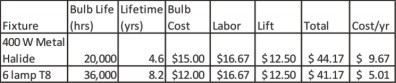 Consider Maintenance Costs for Lighting Retrofits, Michaels Energy