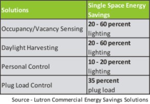 Lighting Controls, Michaels Energy