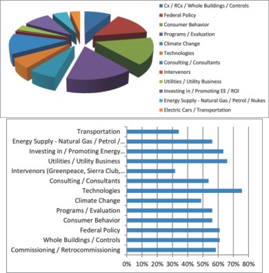 Energy Rant: A Survey, Michaels Energy