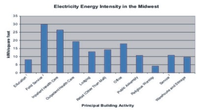 Energy Benchmarking, Michaels Energy