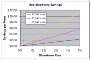 Boiler Blowdown Heat Recovery, Michaels Energy