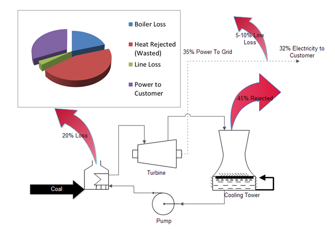 Combined Heat and Power Ins and Outs, Michaels Energy