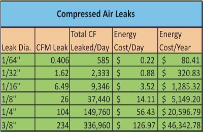 Compressed Air Leaks, Michaels Energy