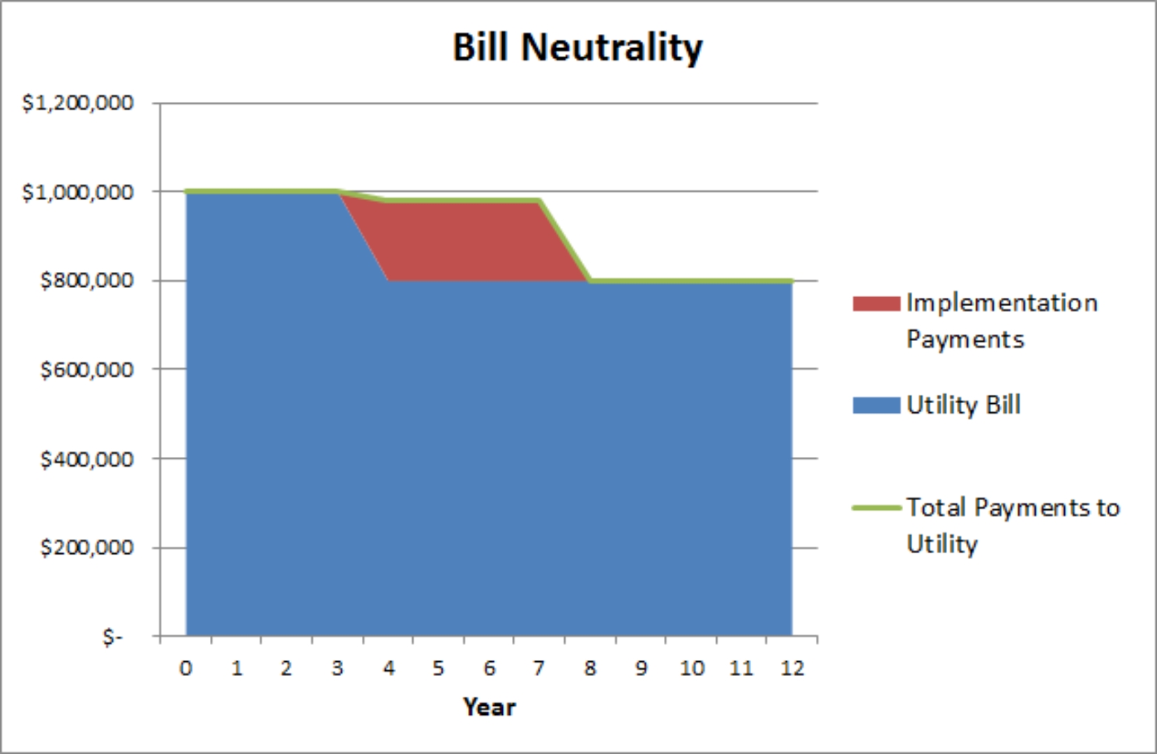 On-Bill Financing &#8211; Benefit to Both Sides, Michaels Energy