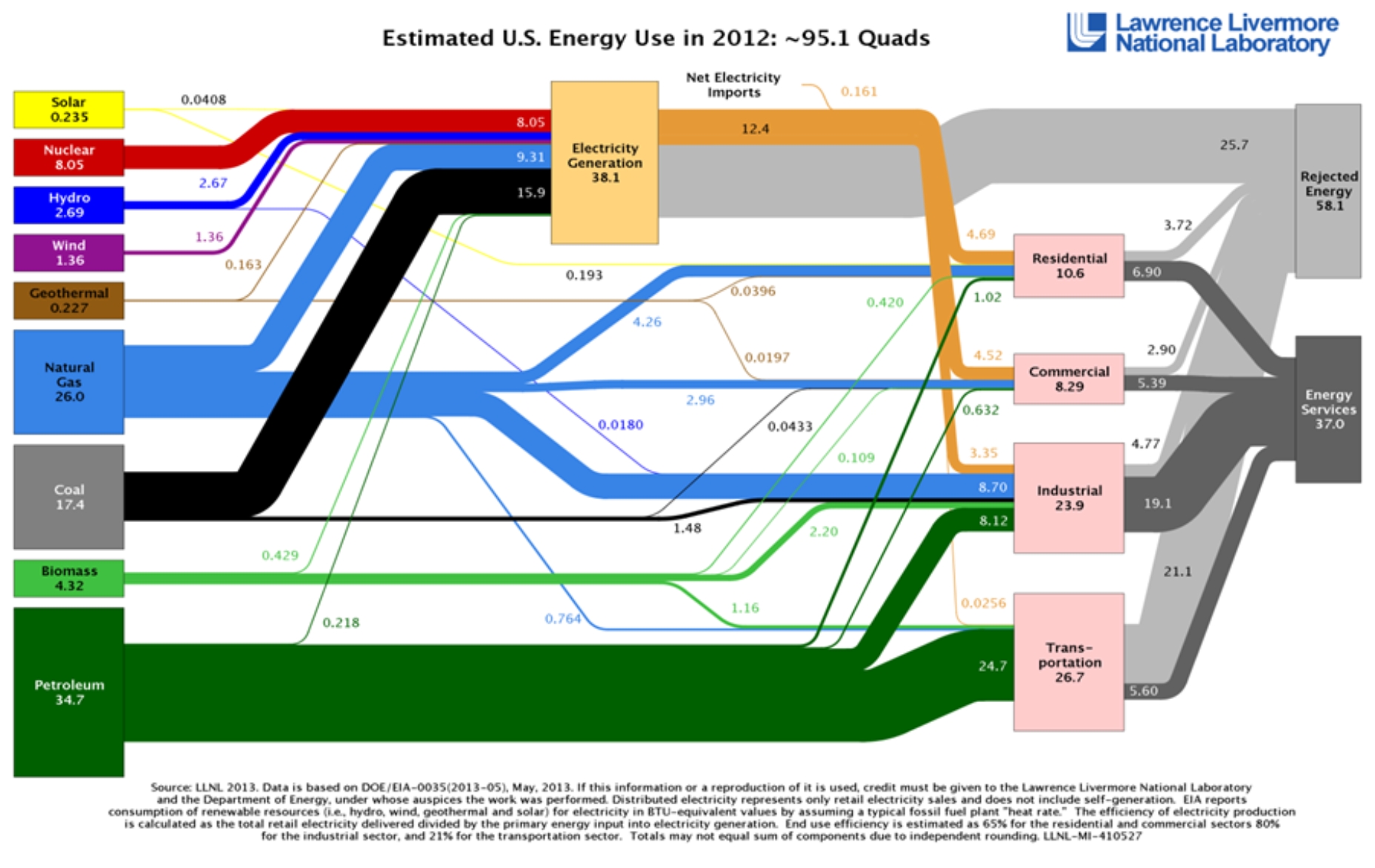 National Energy Use and Efficiency, Michaels Energy