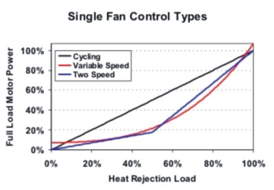Heat Rejection Fan Control, Michaels Energy