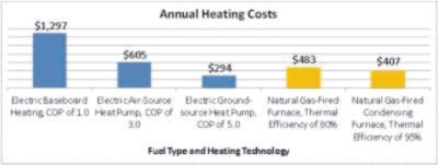 The Freedom to Choose Lower Cost Heating, Michaels Energy