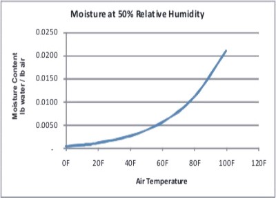 Humidity Control, Michaels Energy
