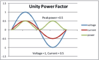 Power Factor Correction, Michaels Energy