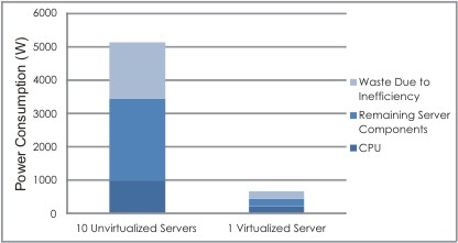 Real Savings from the Ultimate Multitasker &#8211; Virtualization, Michaels Energy