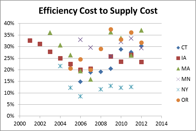 Energy Efficiency Potential Studies – Unnecessary for Utility 2.0, Michaels Energy