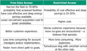 Access/Availability of Customer Data