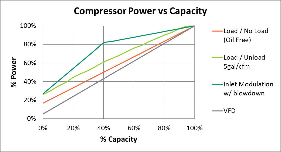 VFD Air Compressors &#8211; Not Always the Best Option, Michaels Energy