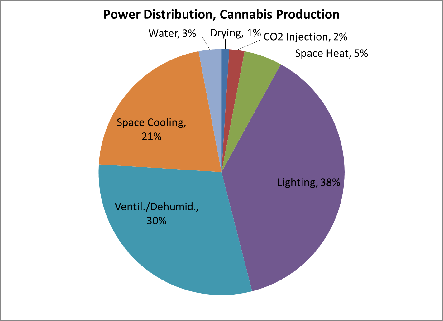 Cannabis – A Big Issue Coming to a Utility Near You, Michaels Energy