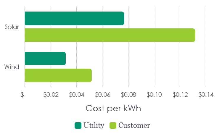 Utility Scale vs Small Distributed Generation – Protection by Savage Suffolks, Michaels Energy