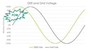 DER and Grid Voltage