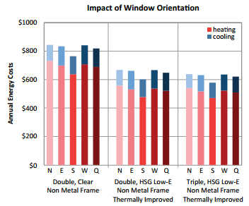 Window Solar Heat Gain Coefficients – Here Comes the Sun, Michaels Energy