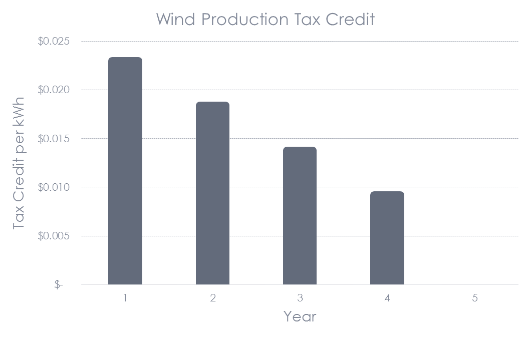 Wind Production Tax Credit
