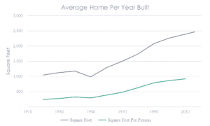 Average Home Per Year Built