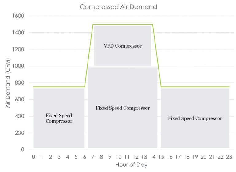 Compressed Air Demand 2 Michaels Energy