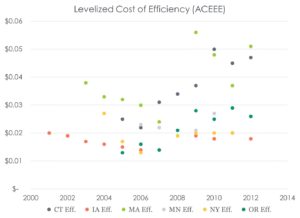 Levelized Cost of Efficiency