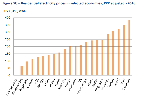 Residential Electricity Prices