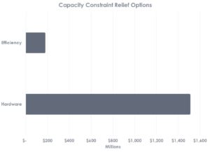 Capacity Constraint Relief Options