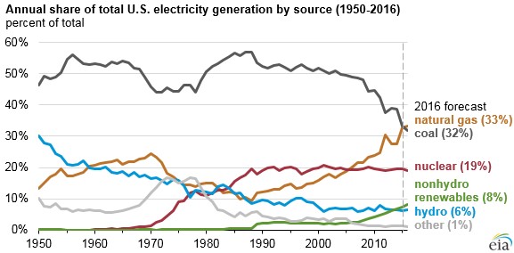 Renewables Killed the Nuclear Star, And Other Price Oddities, Michaels Energy