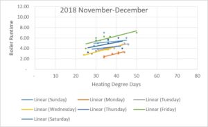 Boiler Runtime - November - December 2018