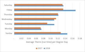 Average Therm per Degree Day
