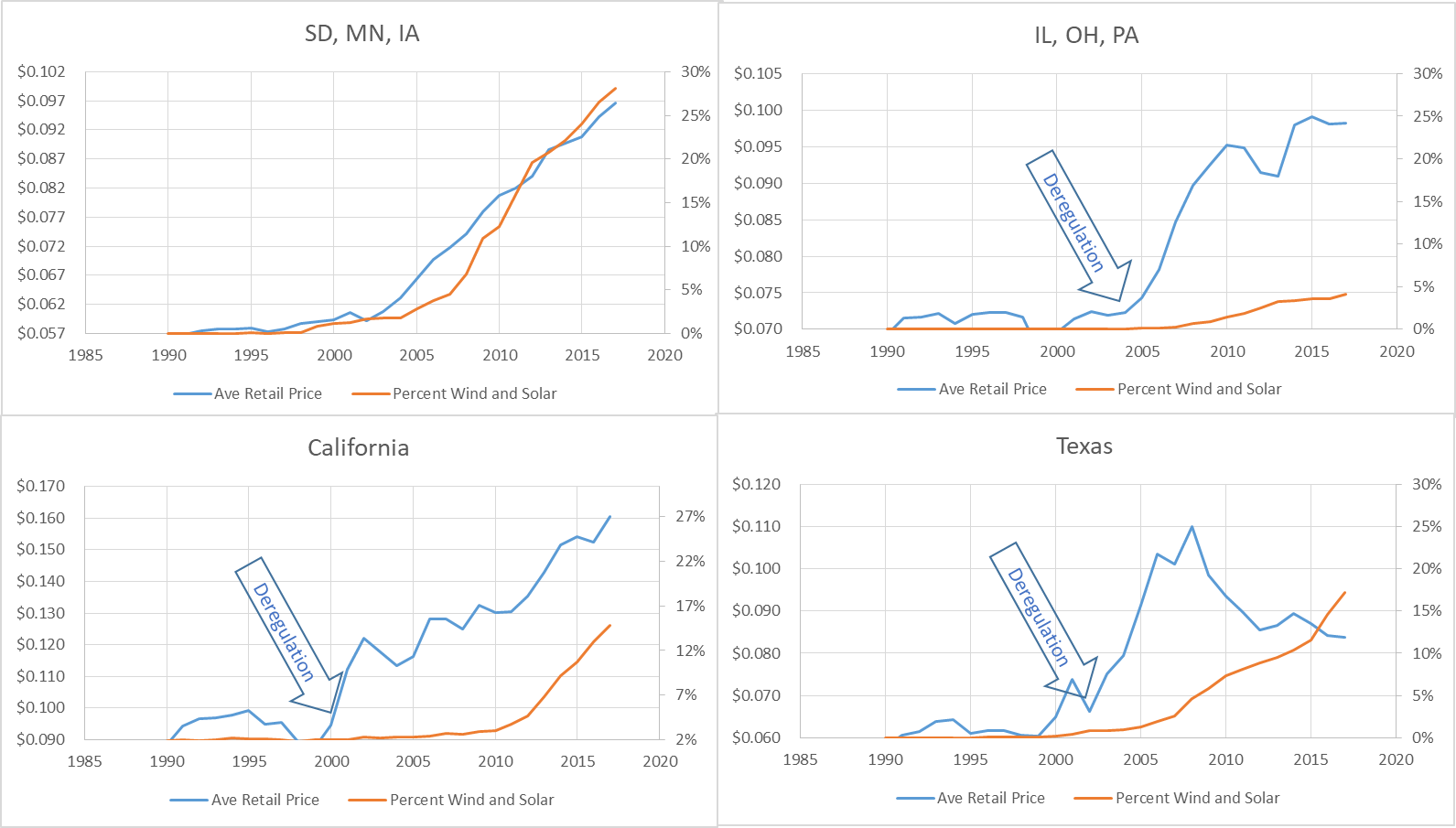 Wind’s Dramatic Impact on Pricing – In Two Directions – Why?, Michaels Energy