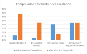 Before and after wind and deregulation
