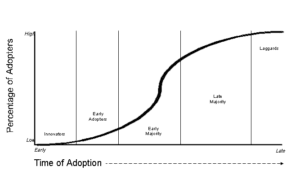 adoption curve - utility