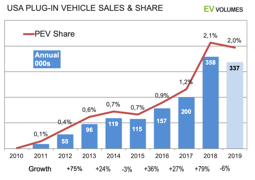Electric Vehicle (EV) Sales Swoon – Easy Remedies, Michaels Energy