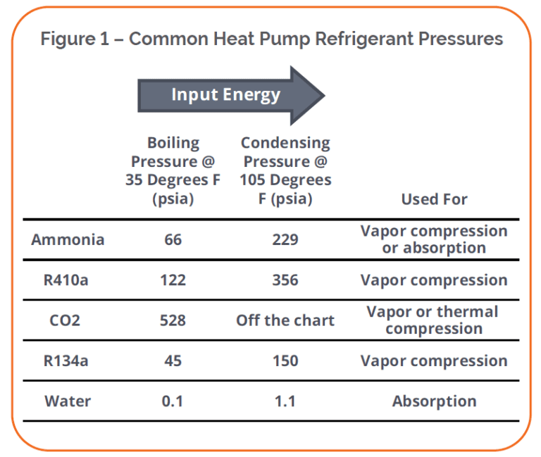 Common Heat Pump Refrigerant Pressures Michaels Energy