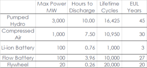 Stored Electricity Graph