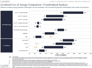 Levelized Cost of Energy Comparison