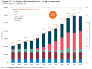 California Renewable Electricity Generation