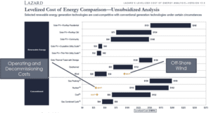 levelized cost of energy comparison