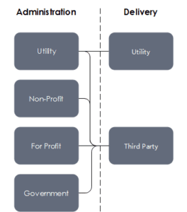 Administration and Delivery Flow Chart