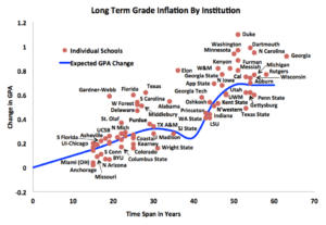 Grade Inflation by Institution