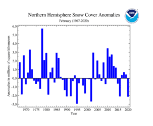 northern hemisphere snow cover anomalies