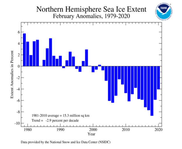 northern hemisphere sea ice extent
