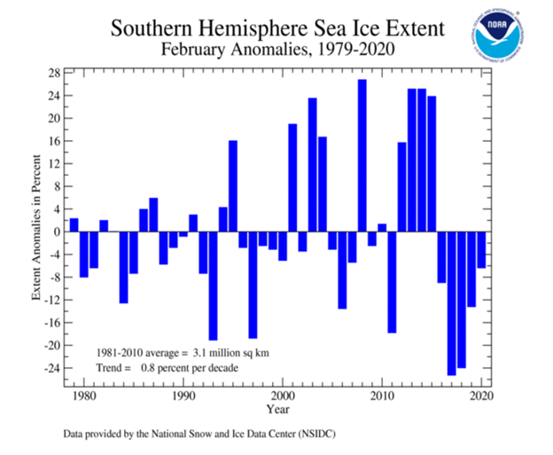 southern hemisphere sea ice extent