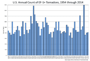 annual count of tornadoes
