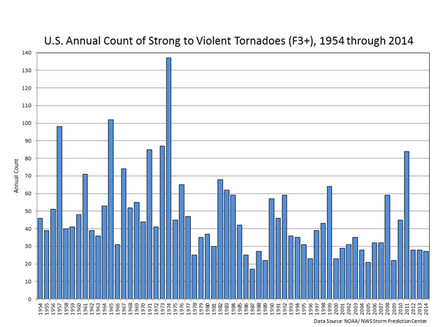annual count of strong tornadoes