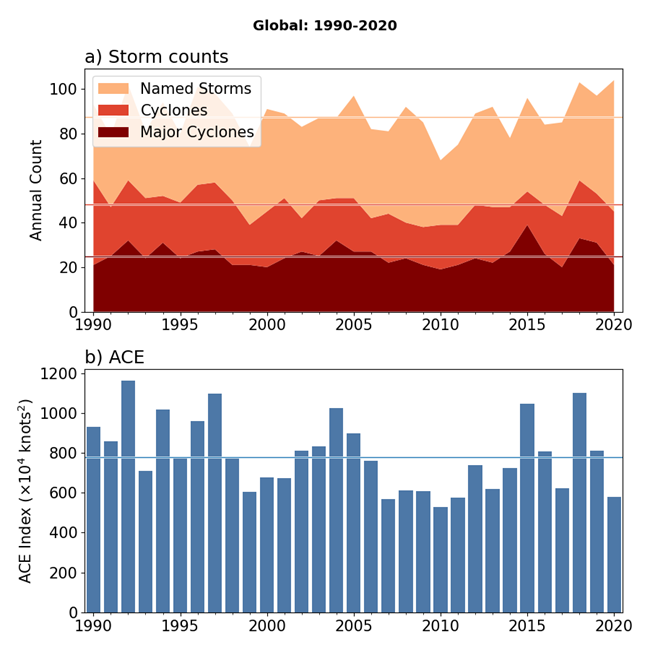 storm counts globally