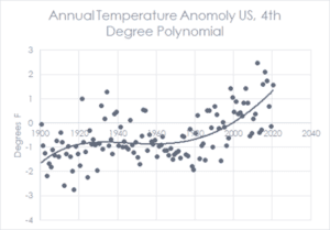 annulal temperature anomaly 4th degree