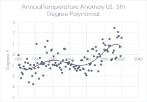 annual temperature anomaly 5th degree