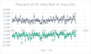 percent of US wet or dry